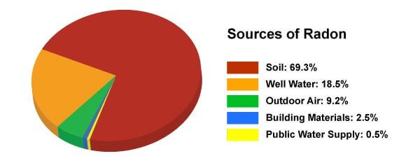 Sources of radon in our homes