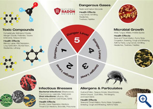 Wheel of Radon Danger Levels for Indoor Air Quality