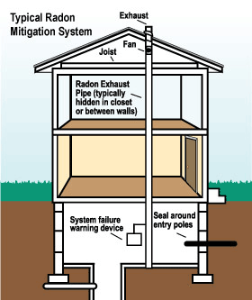How a NH & MA radon mitigation system works